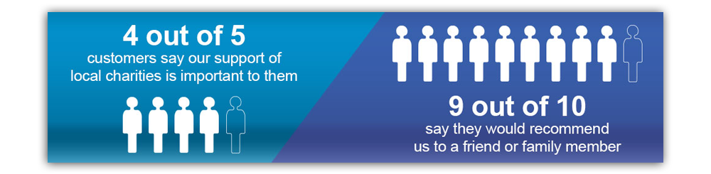 survey result as a review from 4change energy