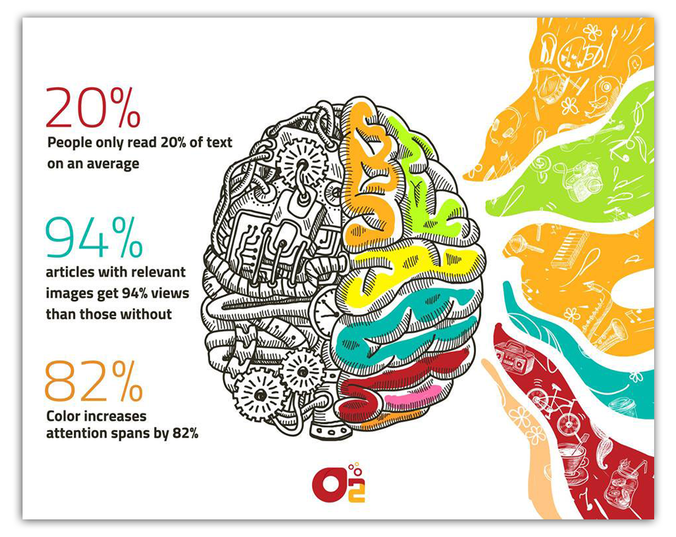 articles with relevant images get 94% views than those without