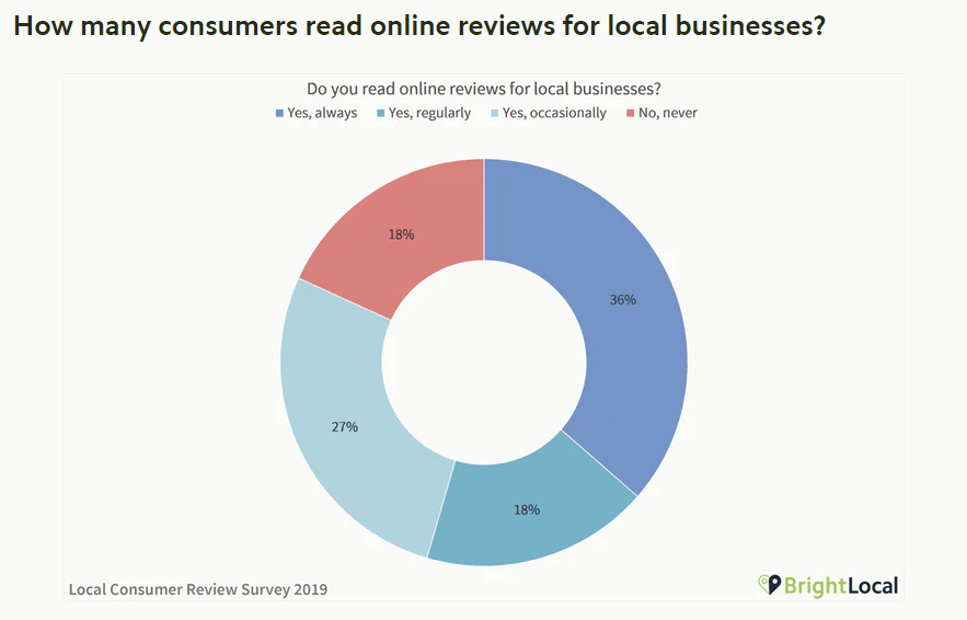 Brightlocal’s 2018 Local Consumer Review Survey