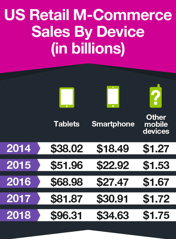 Mobile Commerce Statistics and Trends from Invesp