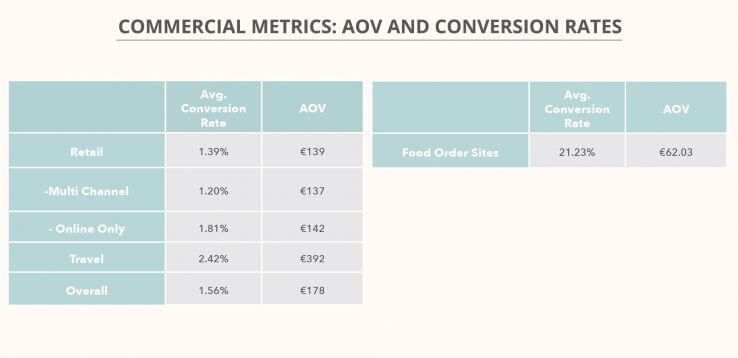 E-commerce average conversion rates from Moz