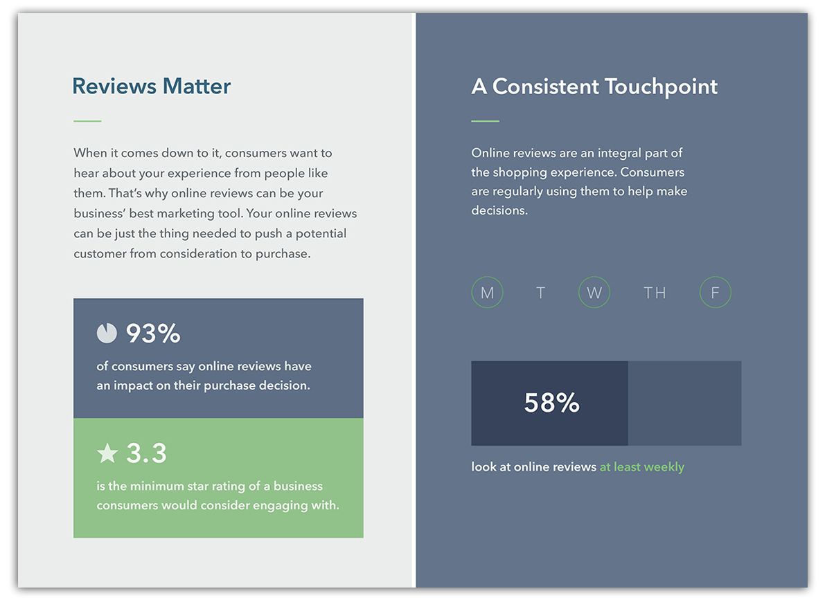 93% of consumers say online reviews have an impact on their purchase decision