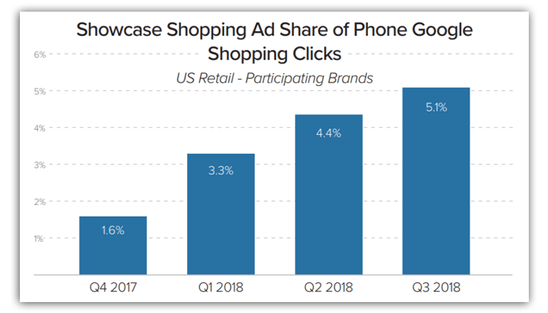 showcase shopping ad share of phone google shopping clicks from search engine land
