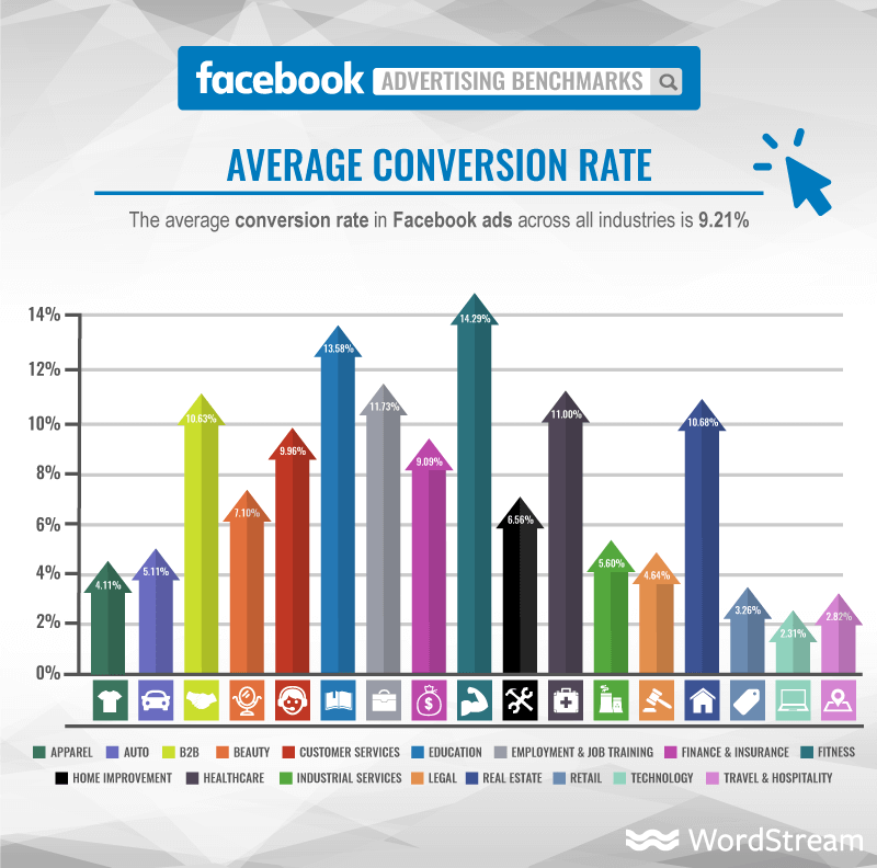 Facebook Advertising Conversion Rate from WordStream